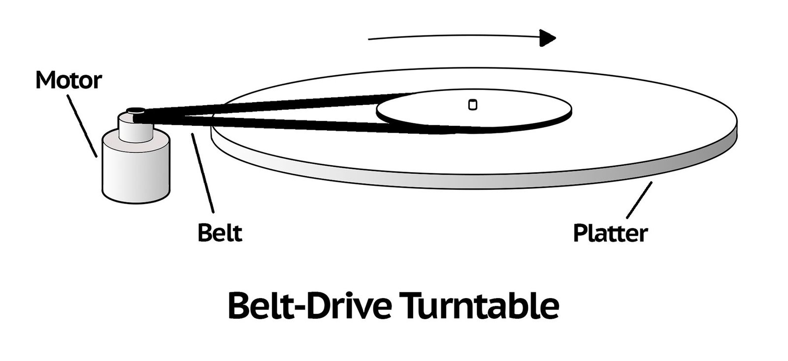 BeltDrive vs DirectDrive Turntables The 2025 Essential Guide